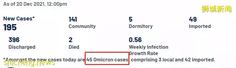新加坡單日激增45起奧密克戎，感染群曝光