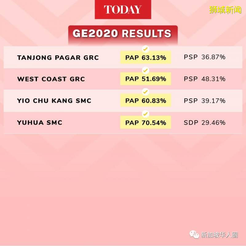 新加坡2020大选战况激烈,多个选区险胜!各区投票结果一图看懂