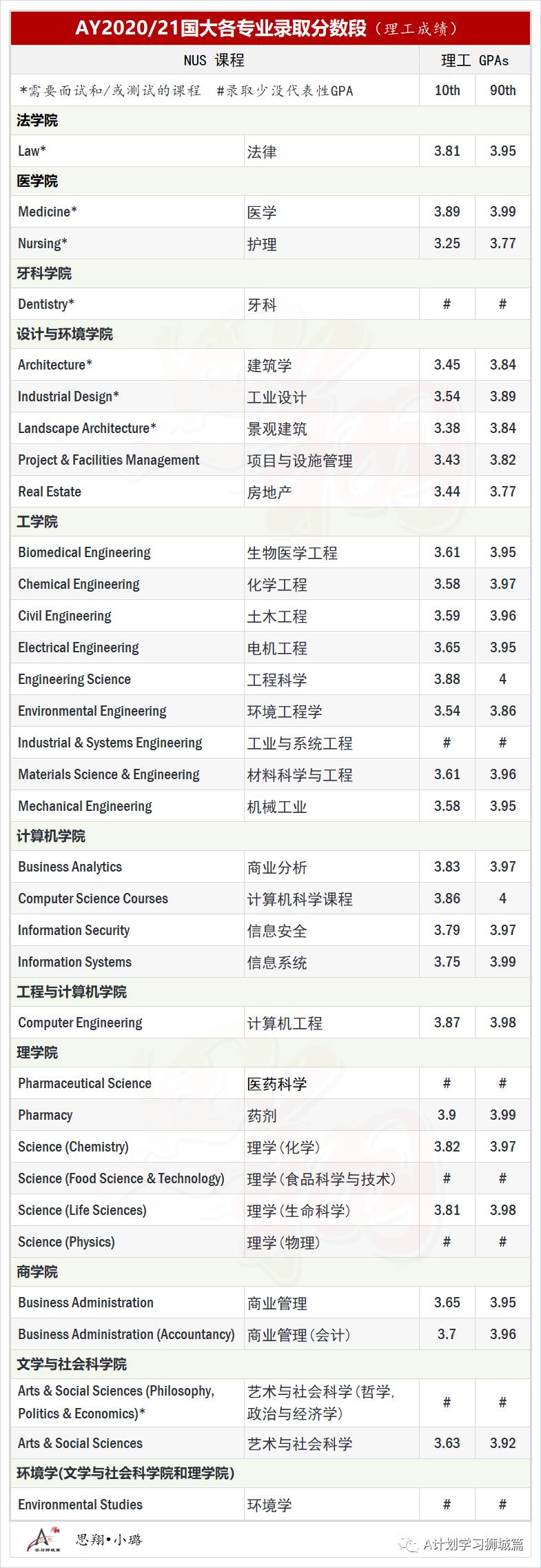 新加坡國立大學最新公布各專業錄取分數及名額（AY2020/21）