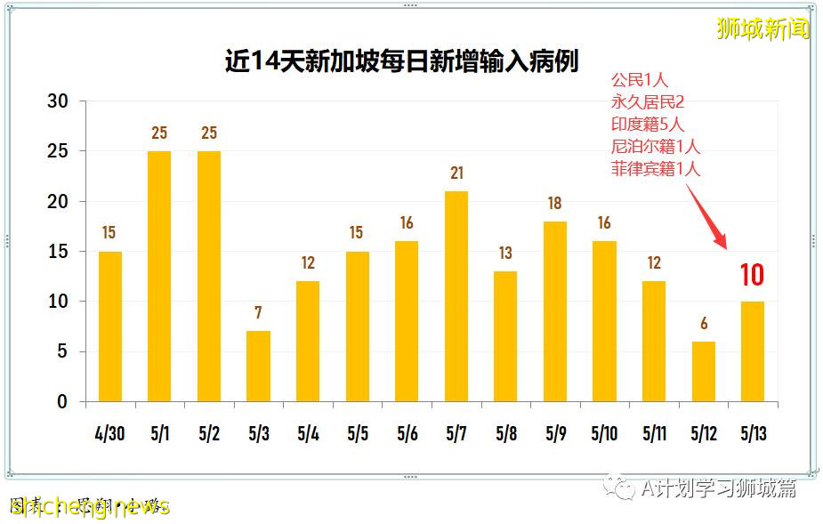 5月14日，新加坡疫情：新增52起，其中社區24起，輸入28起；5月16日起 新加坡進一步收緊防疫措施