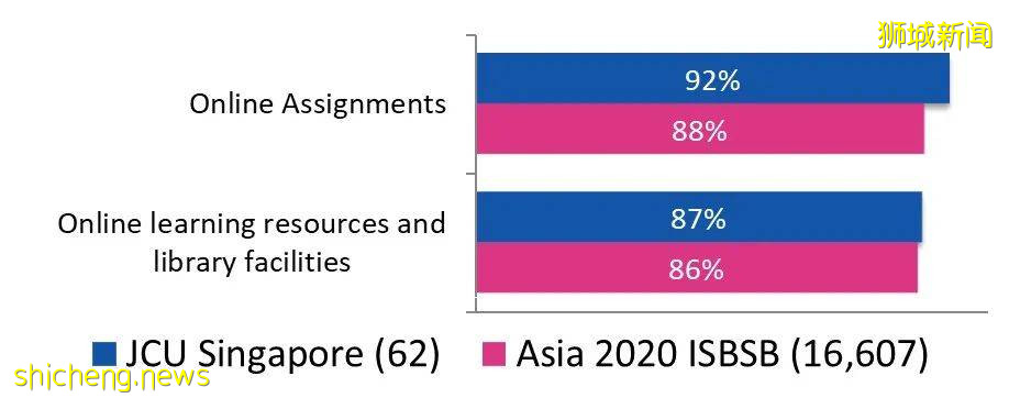 最新國際學生晴雨表調查結果出爐,新加坡校區多領域滿意度高于90%