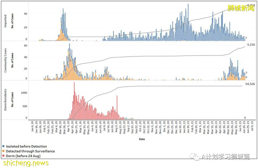 6月22日，新加坡疫情：新增18起，其中社區15起，輸入3起；紅山中心平價超市職員和訪客免費冠病檢測