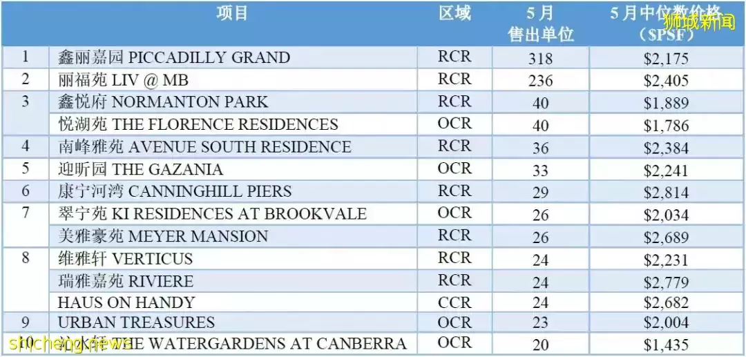 【銷售月報】2022年5月新私宅銷售翻倍達六個月來最高水平