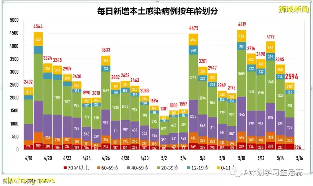 新增2123起，3人去世；新加坡出現兩起奧密克戎BA.4和一起BA.5社區病例