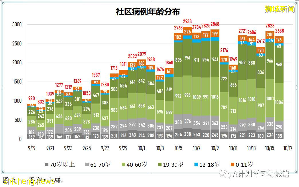 10月17日，新加坡新增3058起，其中社區2454起，宿舍客工601起，輸入3起；九人因冠病並發症逝世
