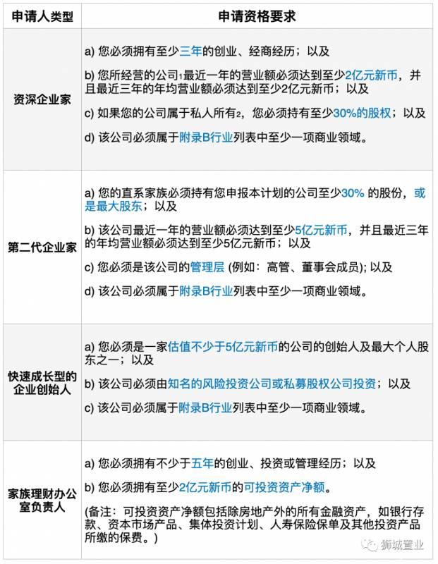 移民新加坡——GIP项目4月更新
