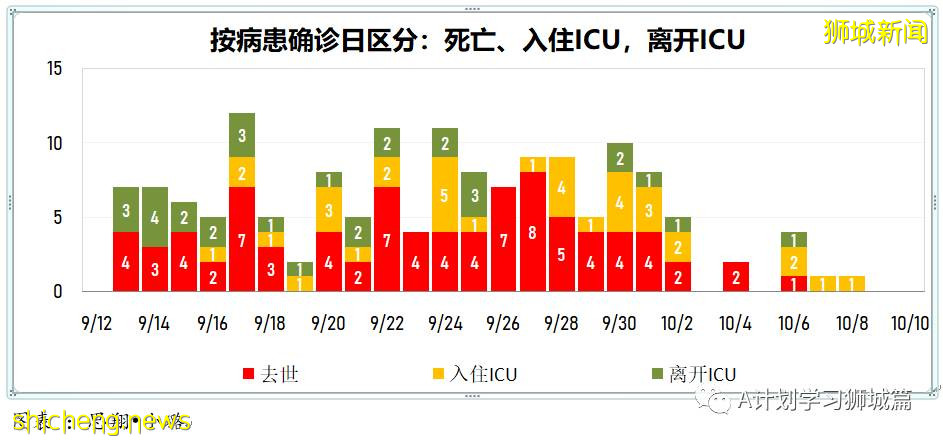 10月10日，新加坡新增2809起，其中社區2178起，宿舍客工631起，輸入2起；9人因冠病並發症逝世
