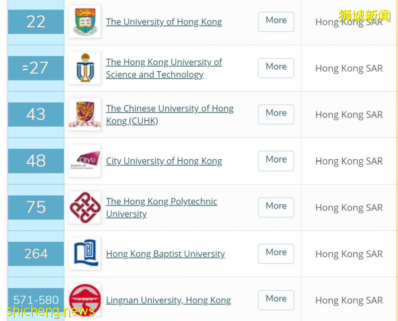 QS 2021世界大學排名出爐,國大南大分列亞洲前二!