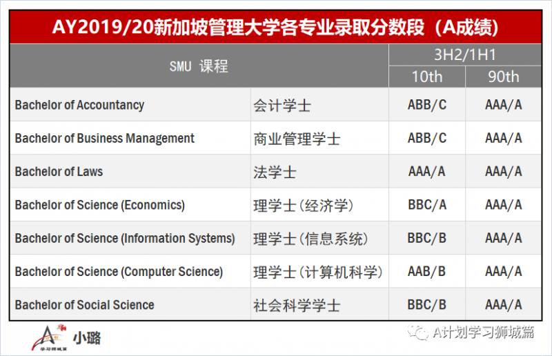 新加坡管理大学最新公布各专业录取分数及名额(2019/20)
