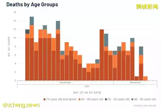 新加坡新增709确诊,3病逝;世卫:现有疫苗应可抵御奥密克戎