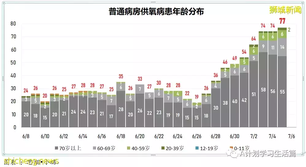 新增9989起，有2人去世；新加坡衛生部長王乙康表示要靠醫療能力來控制這波疫情