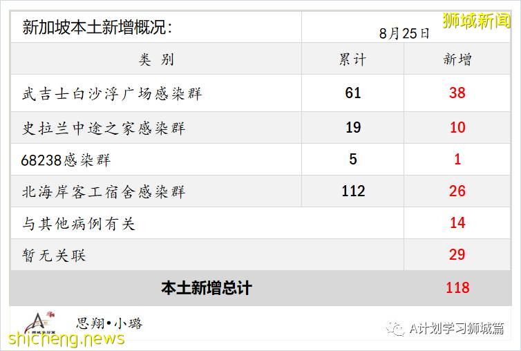 8月26日，新加坡疫情：新增116起，其中本土112起，輸入4起；兩名有基礎病的年長者去世