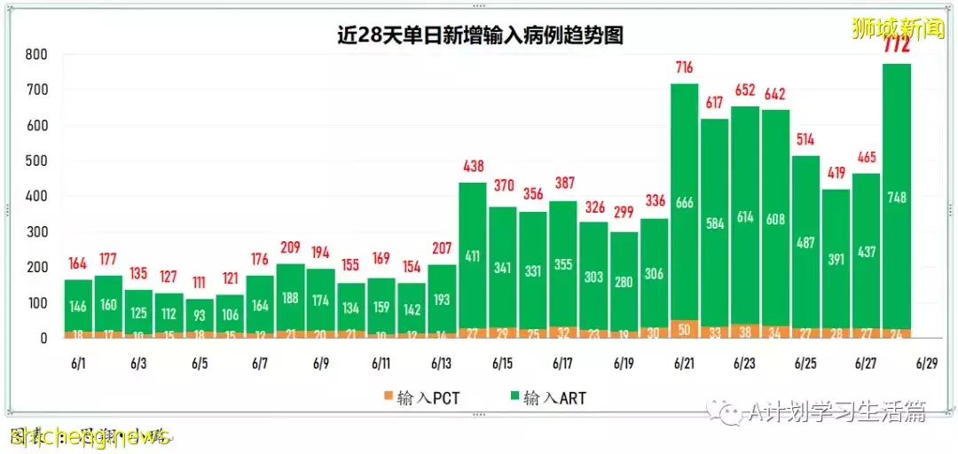 新增9392起，有1人去世；新加坡政府呼籲年長及較高風險者接種第二劑追加劑