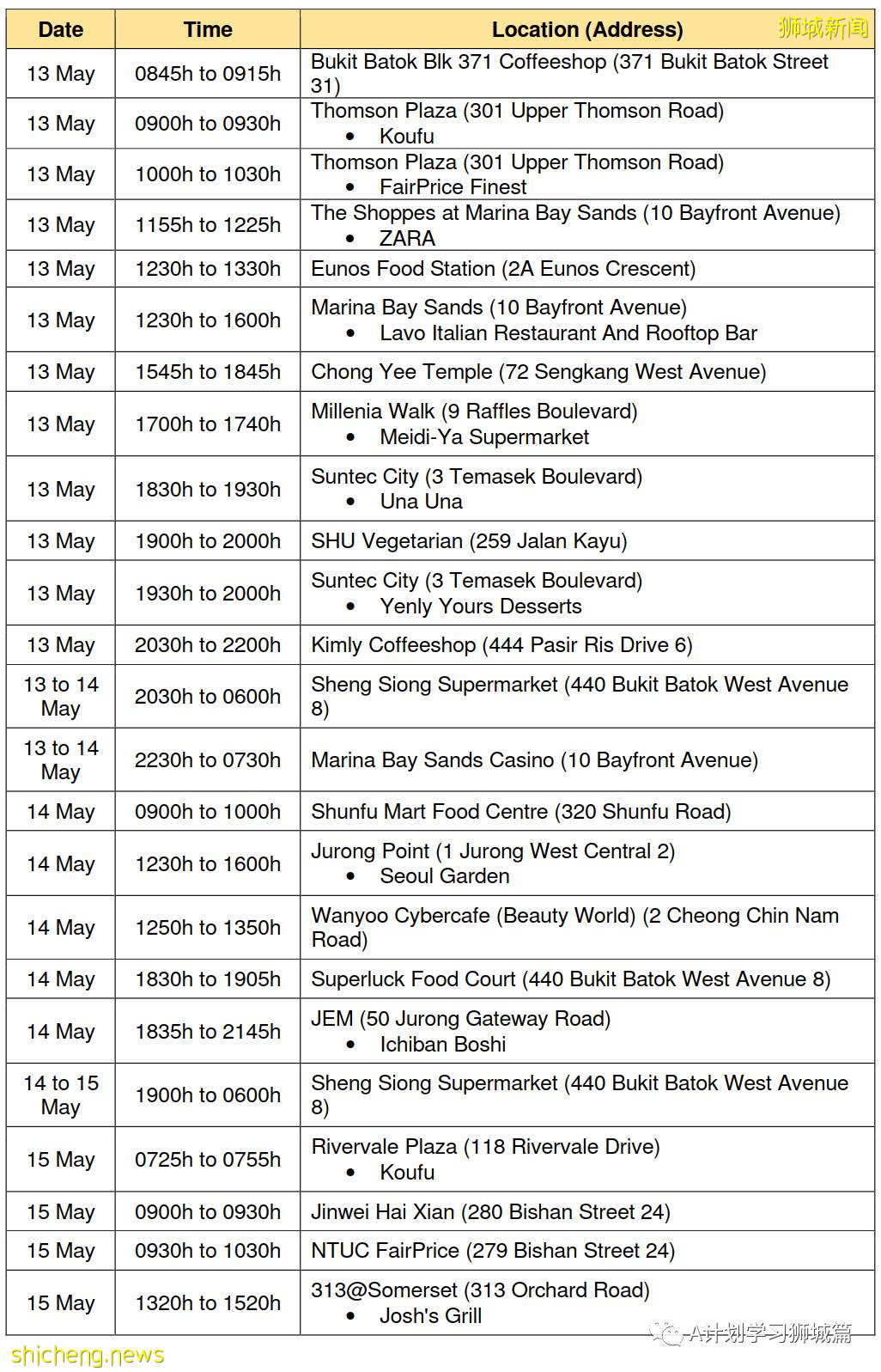 5月18日，新加坡疫情：新增38起，其中社區27起，輸入11起；新加坡理工學院改爲網課，福春小學和先鋒小學昨日起居家學習