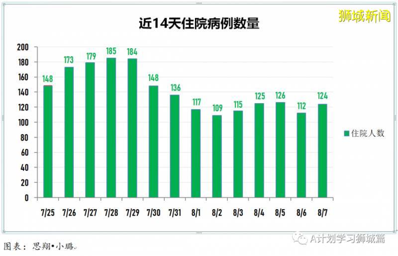 8月8日，新加坡疫情：新增132起，其中社區1起，輸入6起；新增出院281起