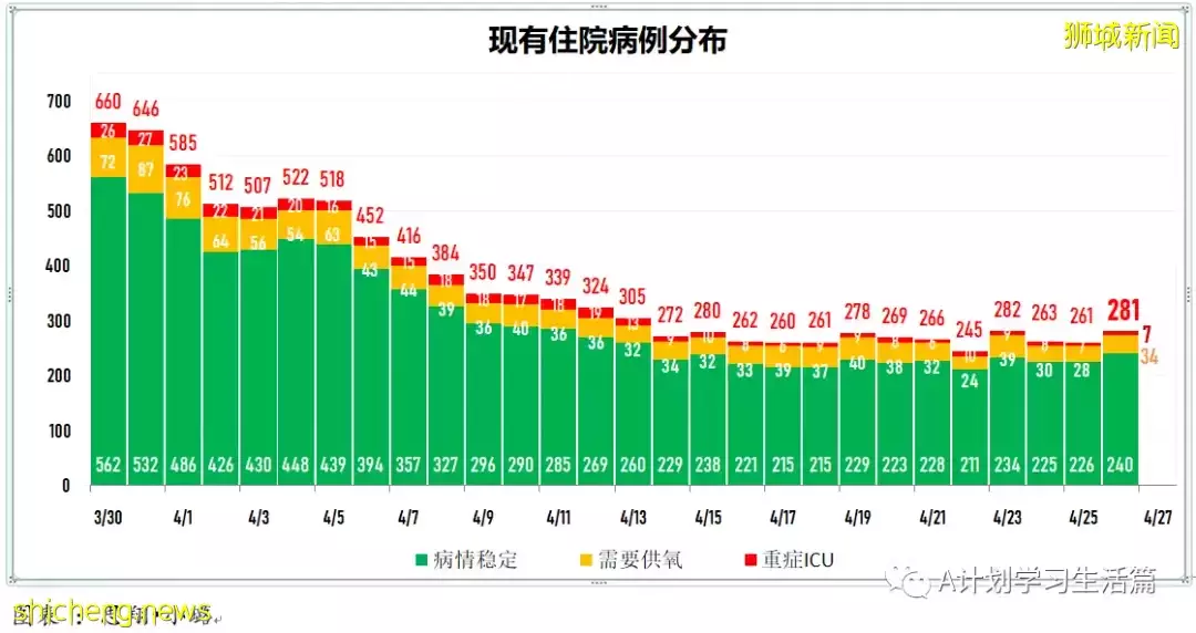 新增2646起，住院共262人；马国放宽防疫规定4月29日起每周发布一次疫情数据