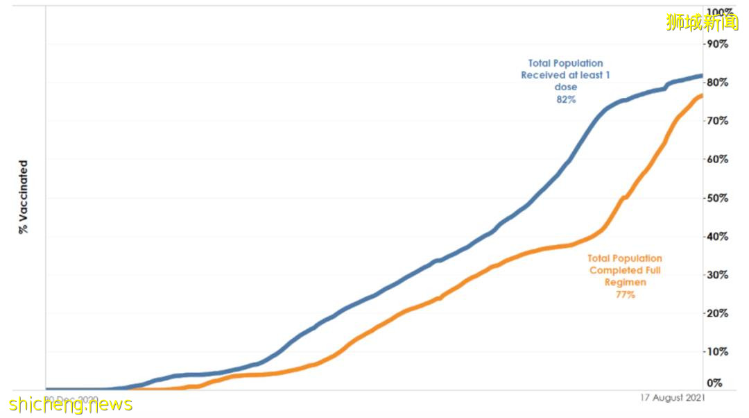 8月新加坡平均2天1例新冠死亡!打疫苗還有意義嗎