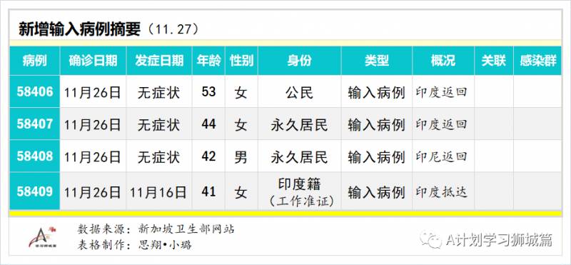 11月28日，新加坡疫情：新增6起，其中社區1起，輸入5起