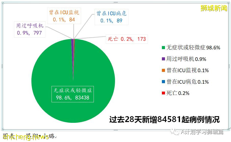 10月24日，新加坡新增3383起，其中社區2708起，宿舍客工667起，輸入8起；本地15人因冠病並發症逝世