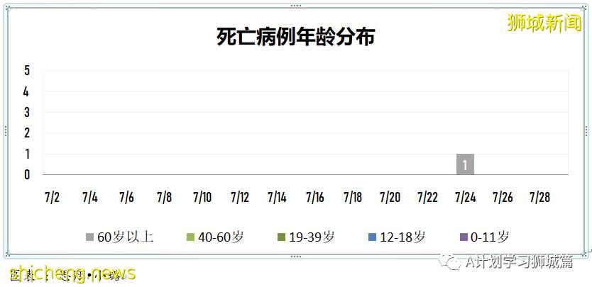 7月30日，新加坡疫情：新增139起，其中本土131起，輸入8起；榜鵝小學學生和教職員將進行第二輪檢測