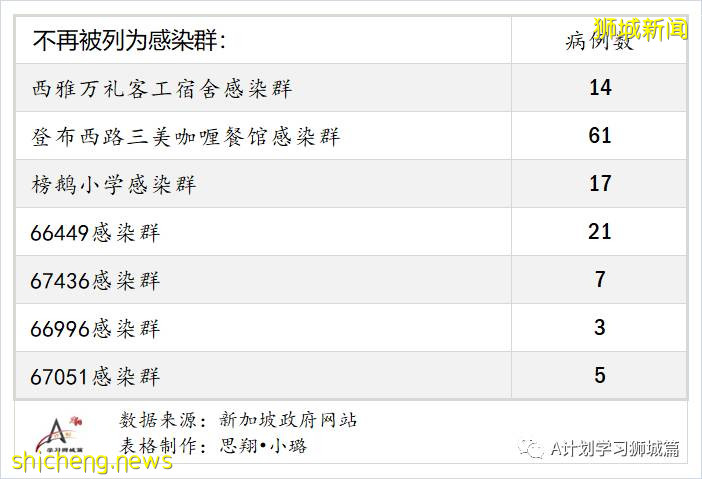 9月4日，新加坡疫情：新增259起，其中本土253起，輸入6起，樟宜醫院再次出現感染群