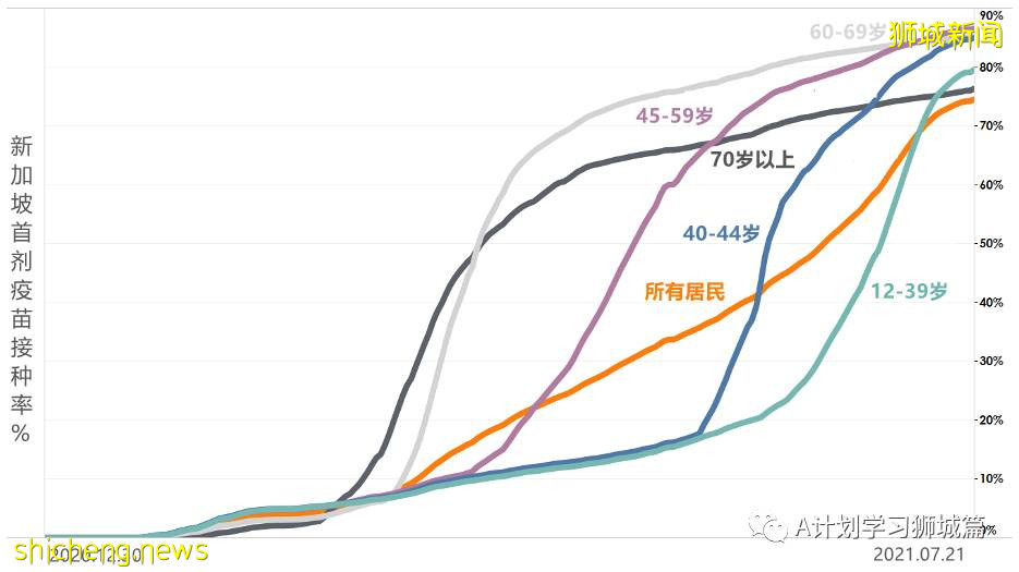 7月23日，新加坡疫情：新增133起，其中本土130起，輸入3起；又一學校出現確診病例