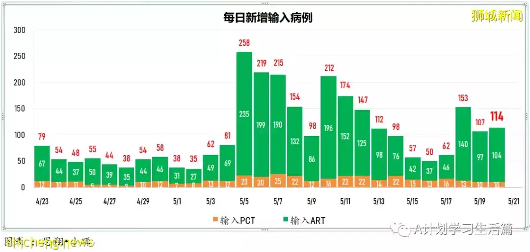 新加坡冠病病例回落至4000起以下報3775起，無新增死亡病例