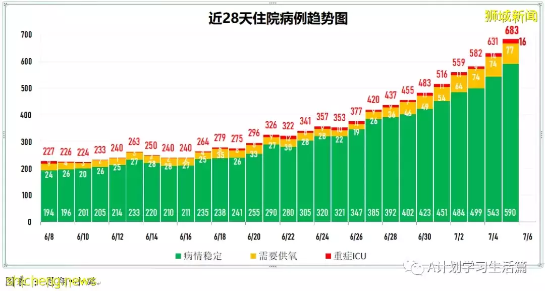 新增9989起，有2人去世；新加坡衛生部長王乙康表示要靠醫療能力來控制這波疫情