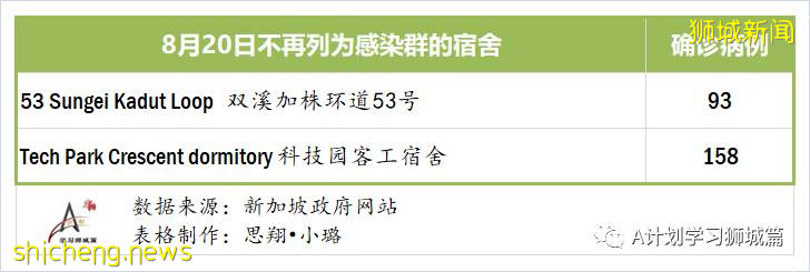 8月21日，新加坡疫情：新增117起，其中社區6起，輸入13起 ；新增出院309起