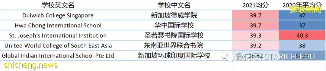 新加坡5所頂尖國際學校,哪一所才是你心中的NO.1