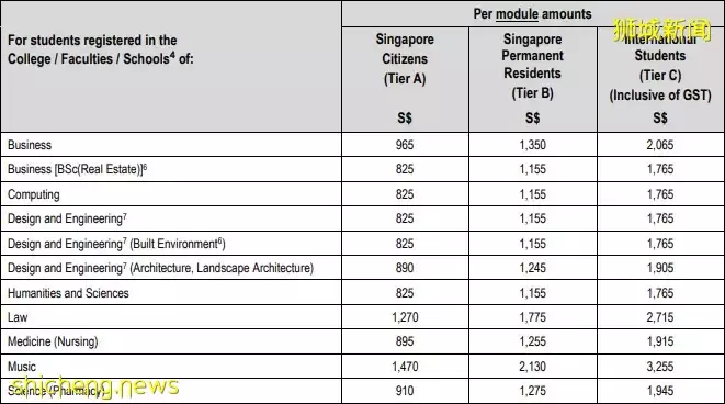 新生入学攻略 新加坡公立大学22/23新学年学费出炉