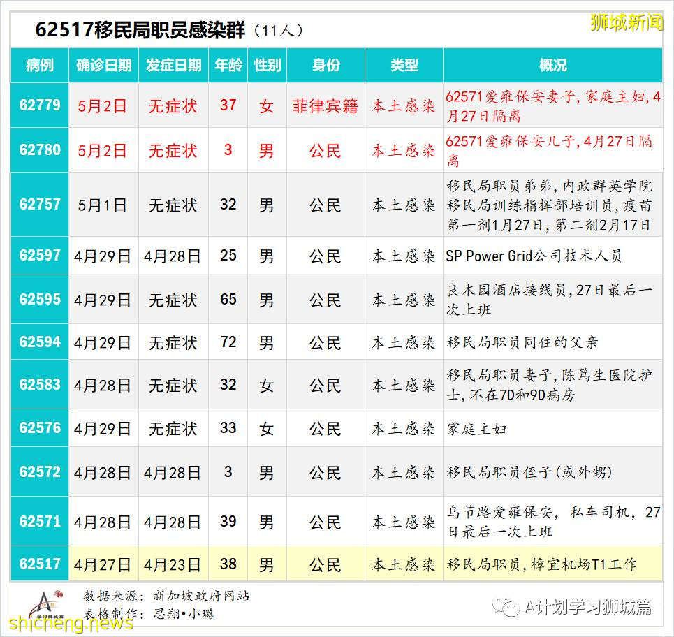 5月4日，新加坡疫情：新增17起，其中社區5起，輸入12起；陳笃生醫院即日起 停止接收住院病患