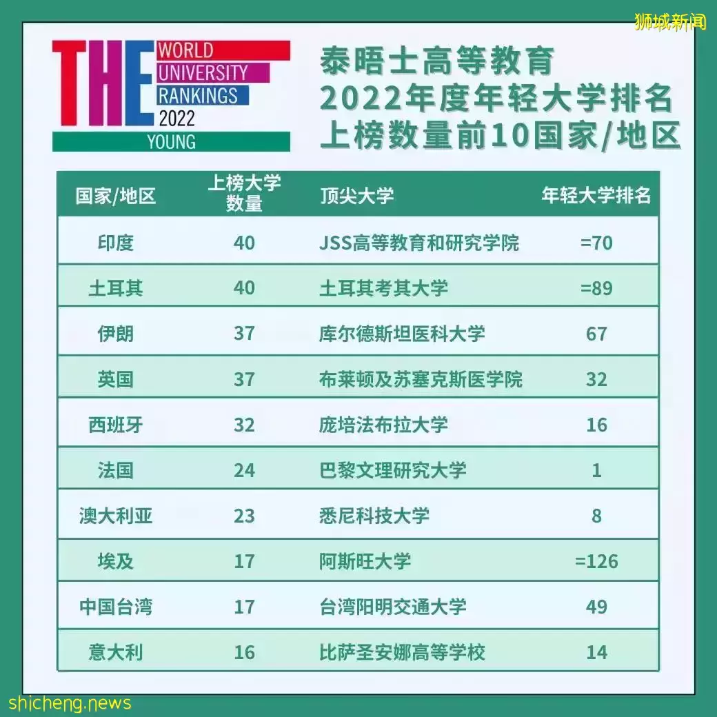 THE2022最新世界排名!南洋理工斩获第2,多所港校挺进前十
