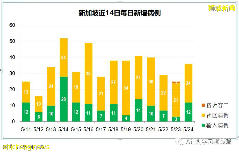 5月25日,新加坡疫情:新增30起,其中社區18起,宿舍客工3起,輸入9起;又有五名學生和一名老師確診