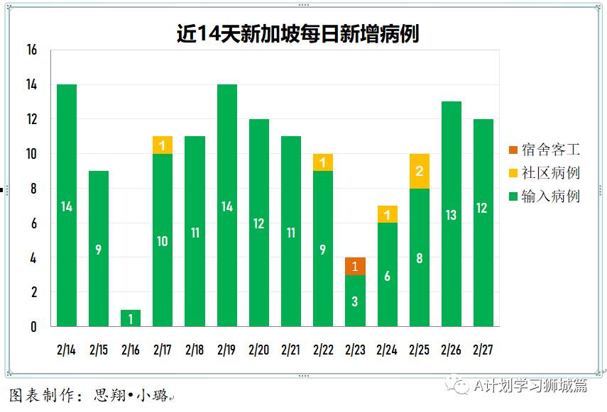 2月28日,新加坡疫情:新增11起,其中宿舍客工1起,輸入10起;26218名內政部職只接種首劑疫苗