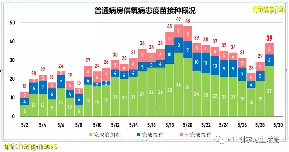 新增2389起,有3人去世;新加坡每周社区传染率继续回落至0.95