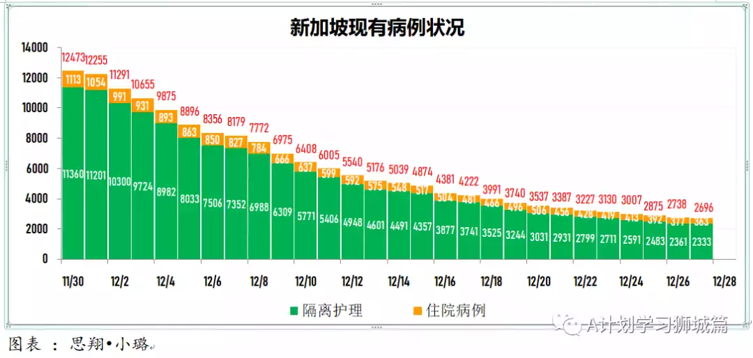 新增280起;12月27日起,新加坡奧密克戎冠病病例處理方式與其他冠病病例一致