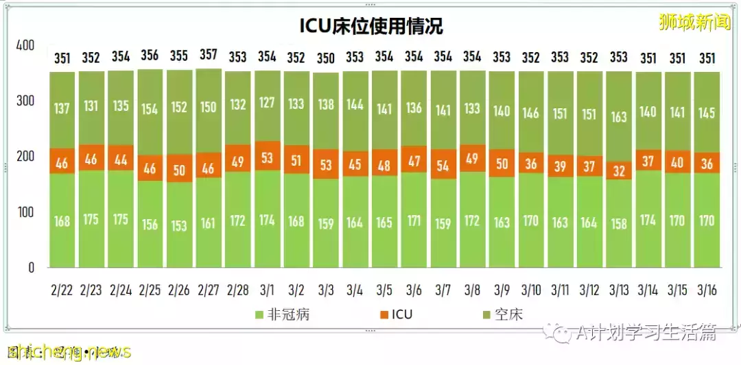 新增10713起，目前住院病患1230人；冠病康複兒童只需接種一劑疫苗就算完成接種