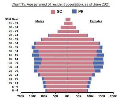 受疫情影響,新加坡總人口連續兩年下滑!公民永久居民人口首次下降!結婚和出生人數雙雙減少