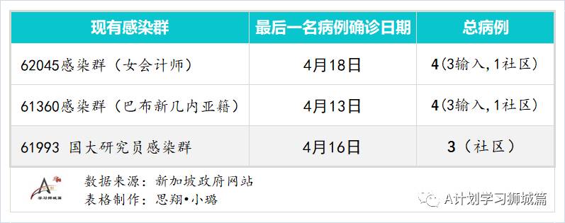 4月22日，新加坡疫情：新增24起，其中社區1起，宿舍客工1起，輸入22起，西雅兀蘭宿舍17名客工檢測陽，或是二次感染
