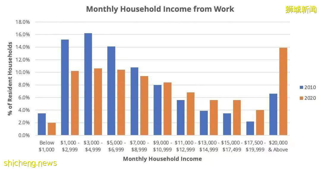 新加坡各區家庭收入曝光！最有錢的是這幾個地方