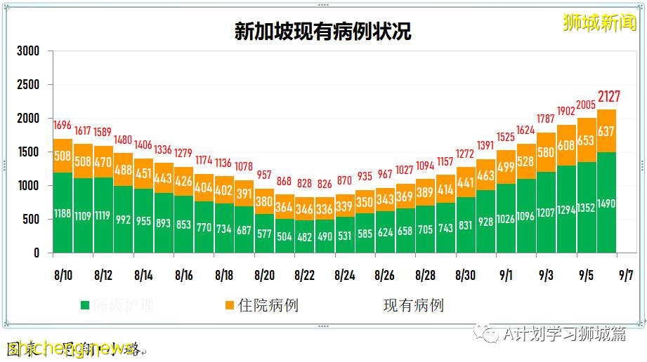 9月7日，新加坡疫情：新增332起，其中本土328起，輸入4起；同住戶成員間感染的病例占57％