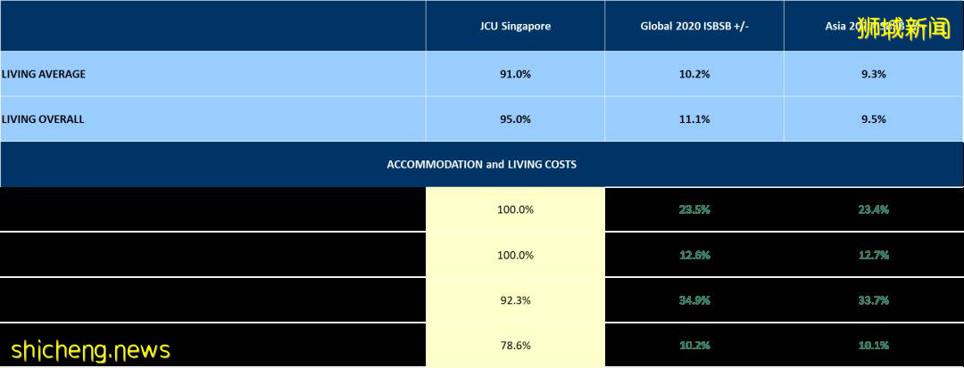 最新國際學生晴雨表調查結果出爐,新加坡校區多領域滿意度高于90%