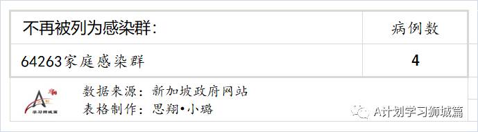 7月18日,新加坡疫情:新增92起,其中本土88起,輸入4起;所有巴刹的海鮮和魚販即日暫停營業
