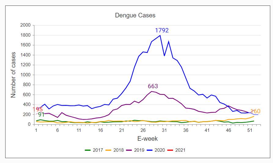 新加坡120名客工染病，淡濱尼坊客工宿舍成最大骨痛熱症黑區