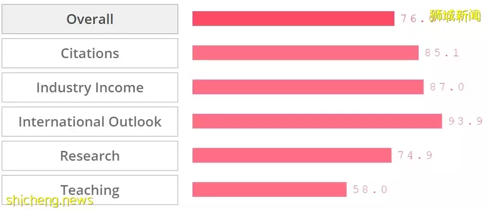 2022泰晤士亚洲大学排名出炉!NTU蝉联亚洲第五