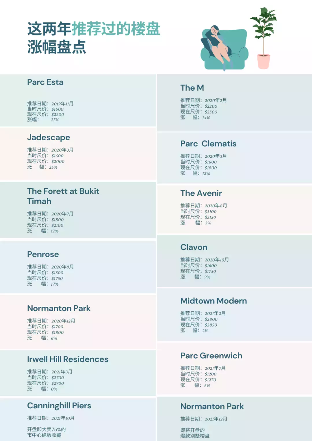 他，連續兩年在新加坡神預測大漲樓盤！到底有啥絕招