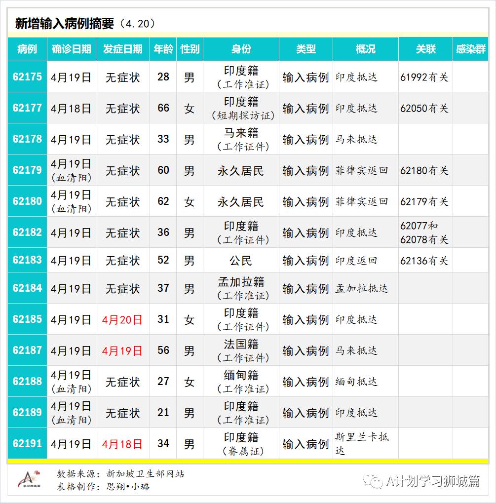 4月21日,新加坡疫情:新增15起,其中社區1起,輸入14起;本地收緊印度入境管制,放寬香港、英國和南非入境措施