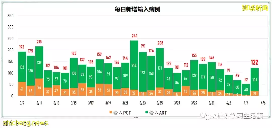 新增4467起，住院病患共452人；新加坡4月8日起滿80歲者可接種第二劑追加劑