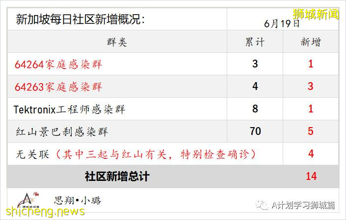 6月20日,新加坡疫情:新增11起,其中社區9起,輸入2起;紅山景八座組屋所有居民強制檢測